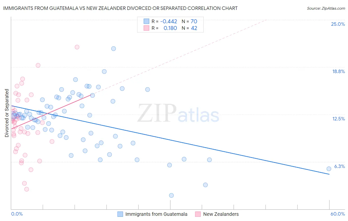 Immigrants from Guatemala vs New Zealander Divorced or Separated