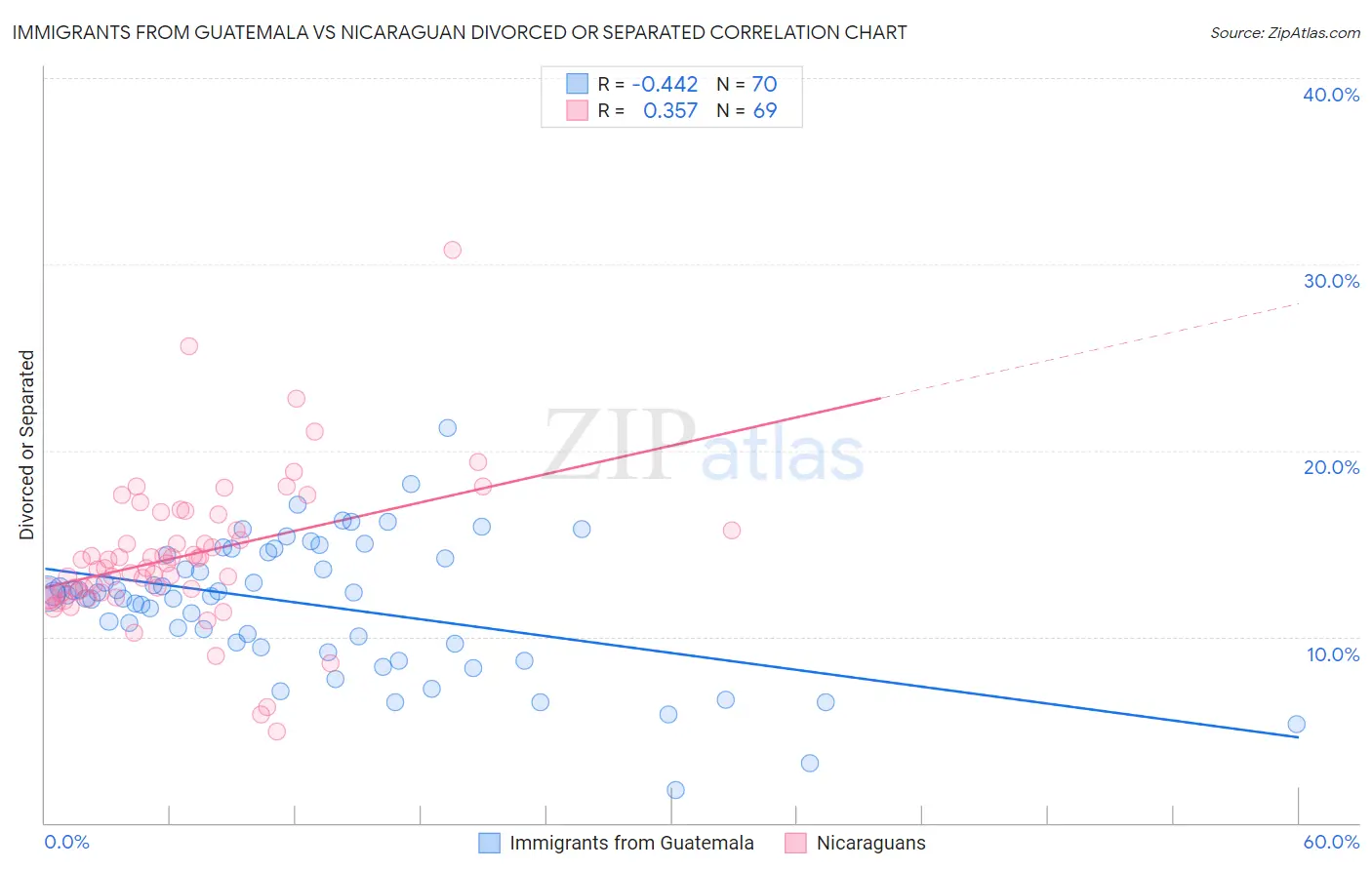 Immigrants from Guatemala vs Nicaraguan Divorced or Separated