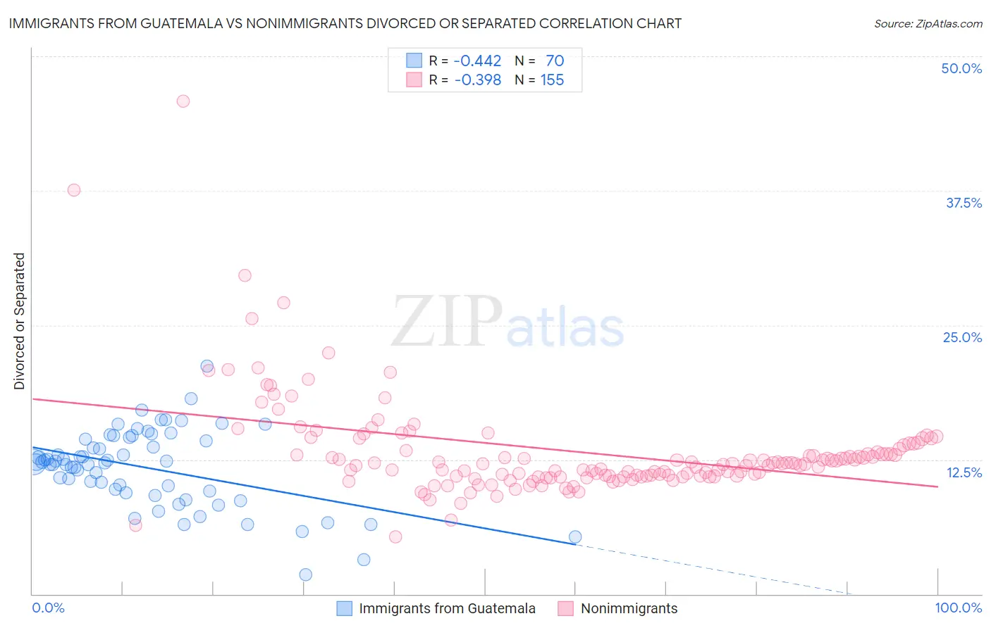 Immigrants from Guatemala vs Nonimmigrants Divorced or Separated