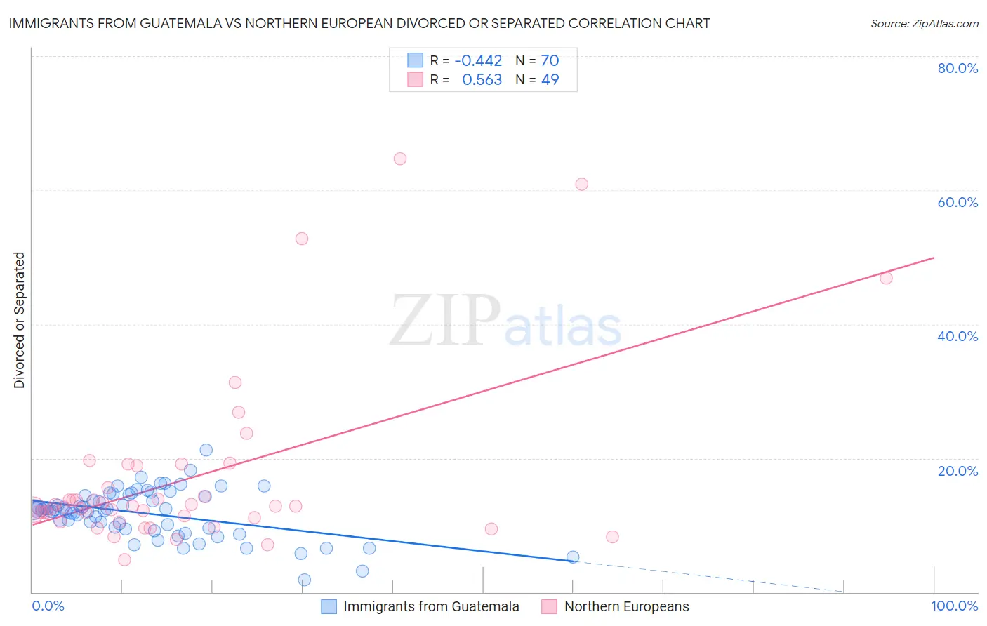 Immigrants from Guatemala vs Northern European Divorced or Separated