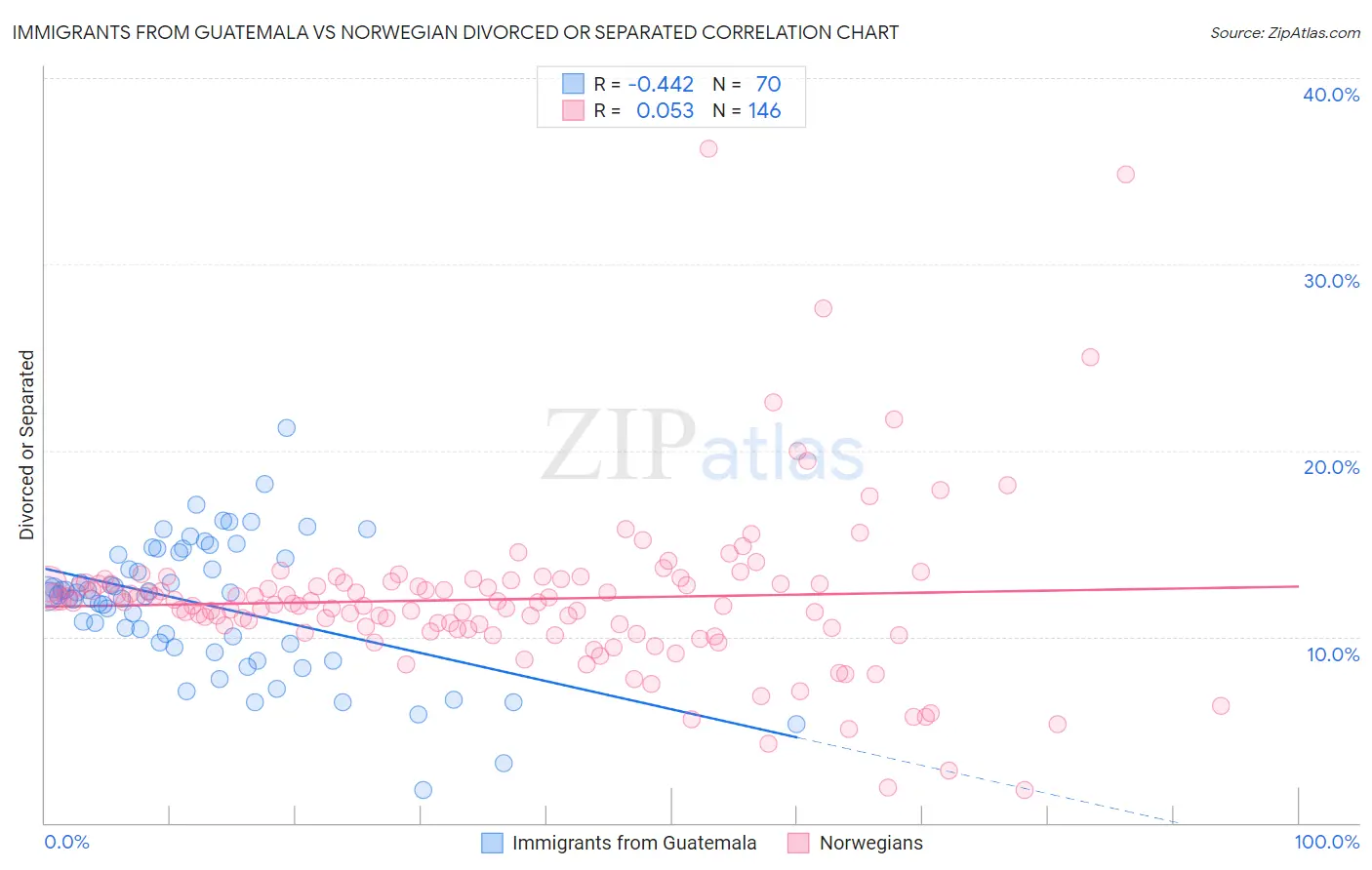 Immigrants from Guatemala vs Norwegian Divorced or Separated