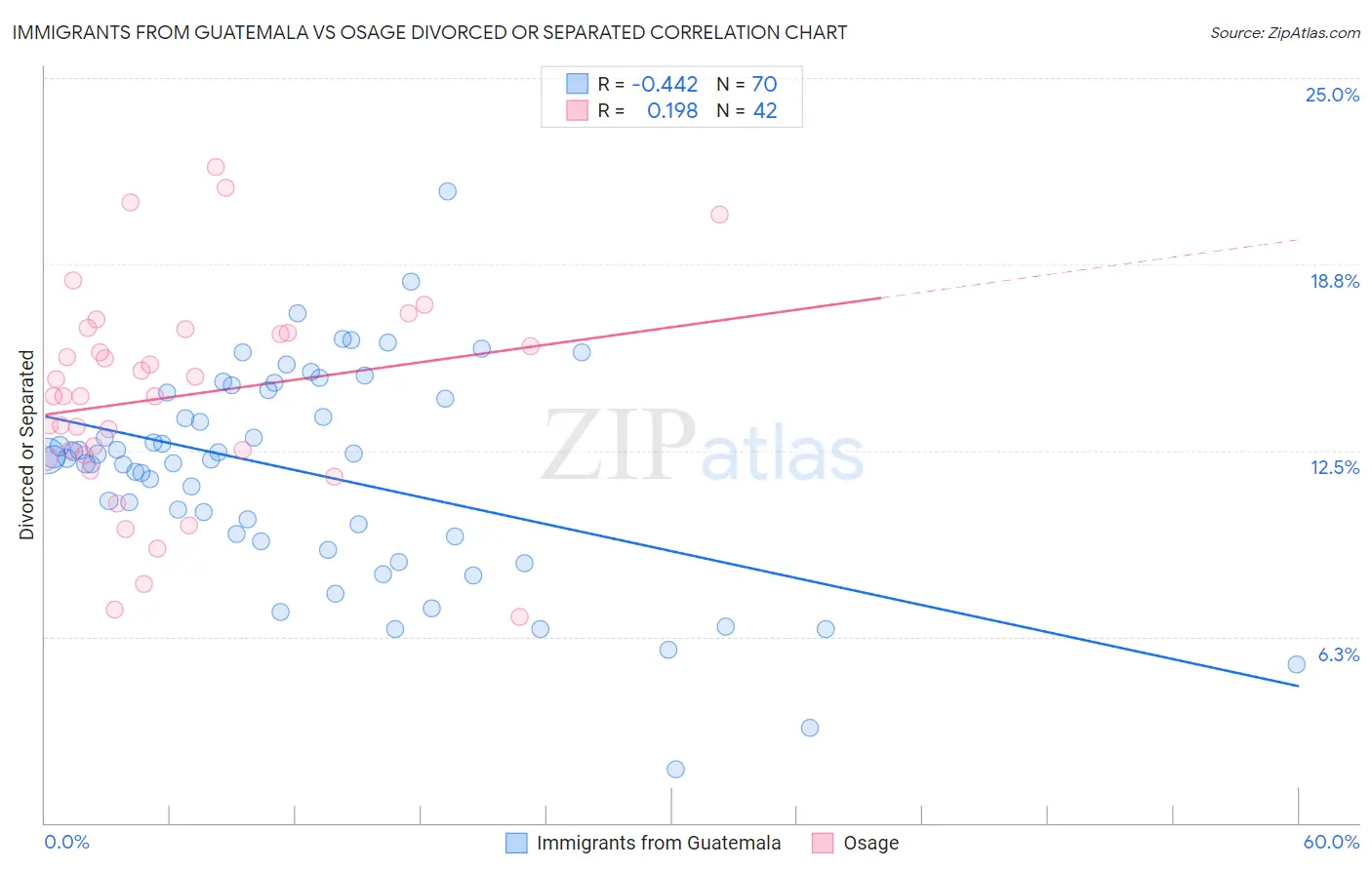 Immigrants from Guatemala vs Osage Divorced or Separated