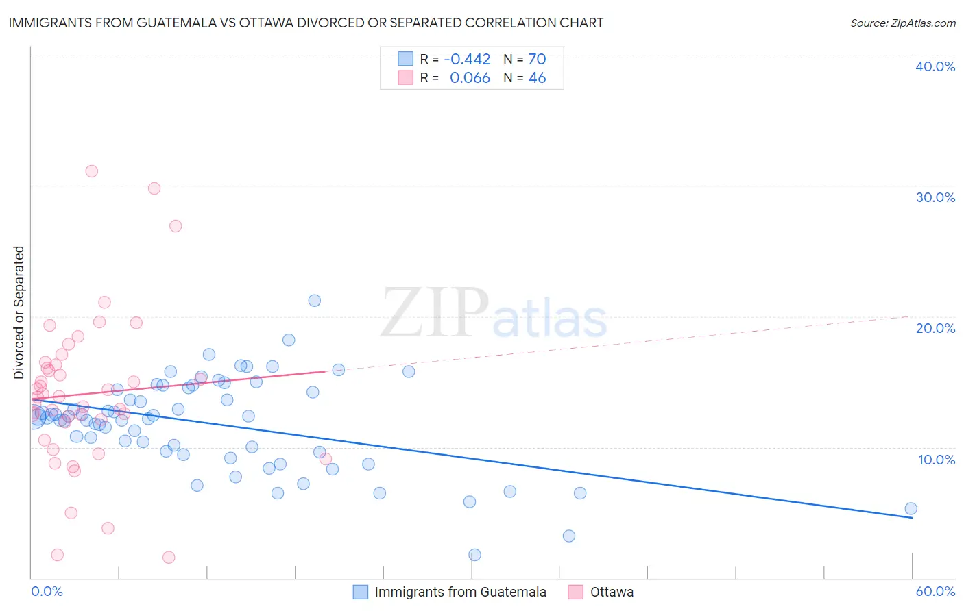 Immigrants from Guatemala vs Ottawa Divorced or Separated