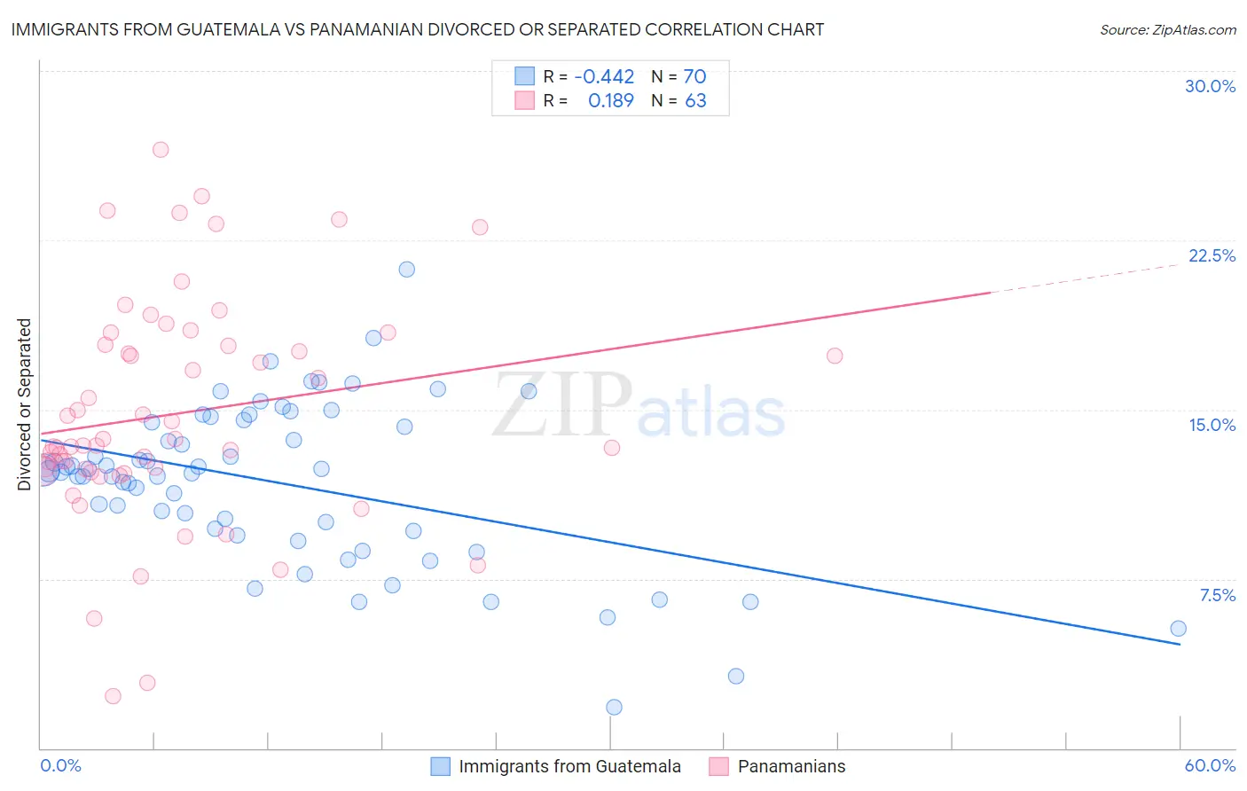 Immigrants from Guatemala vs Panamanian Divorced or Separated
