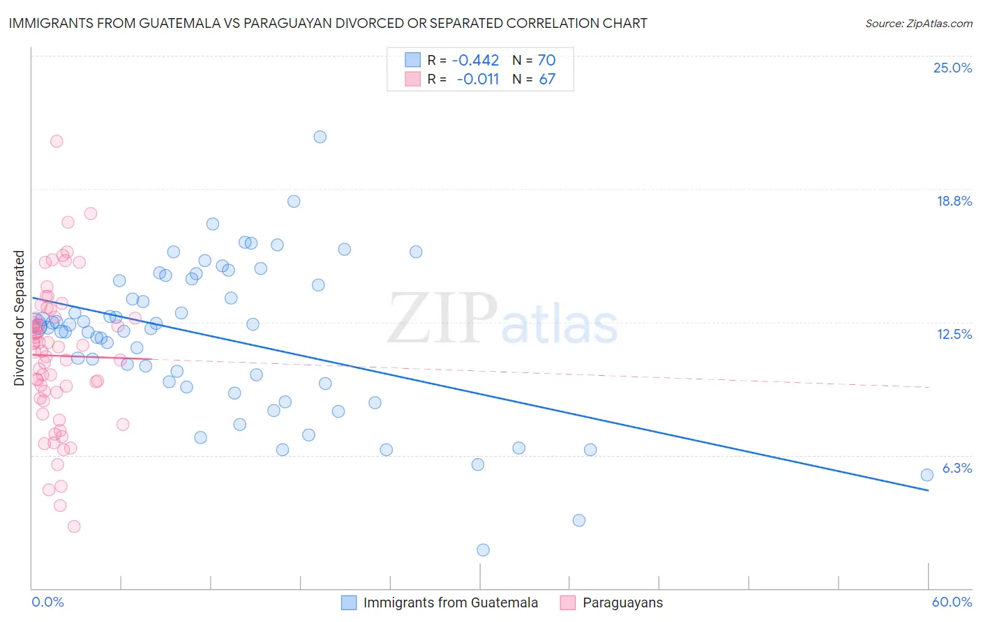 Immigrants from Guatemala vs Paraguayan Divorced or Separated