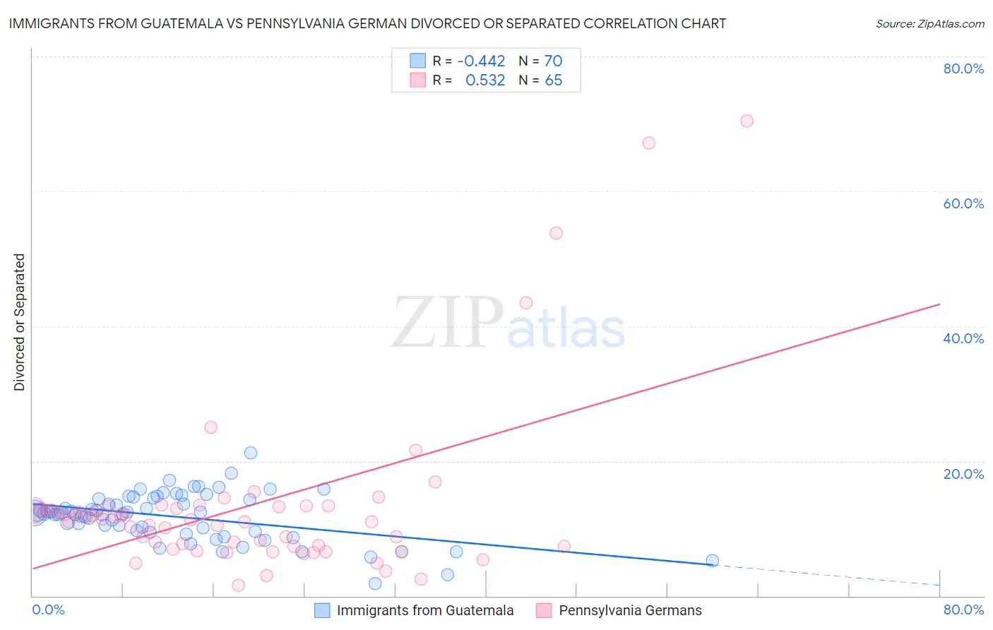 Immigrants from Guatemala vs Pennsylvania German Divorced or Separated