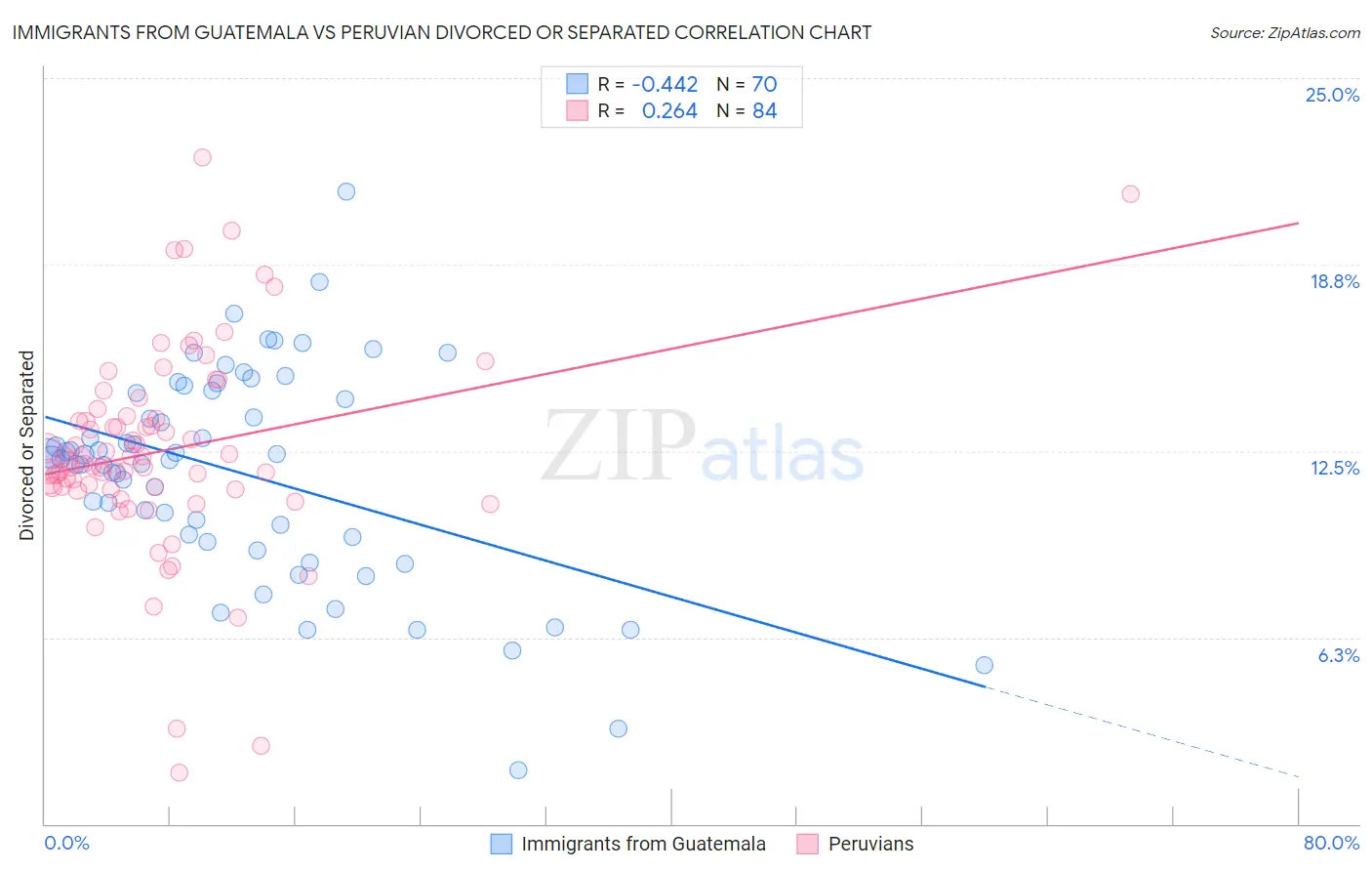 Immigrants from Guatemala vs Peruvian Divorced or Separated