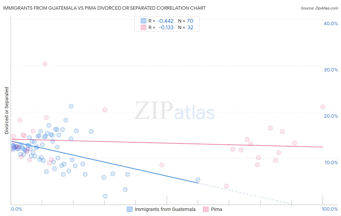 Immigrants from Guatemala vs Pima Divorced or Separated