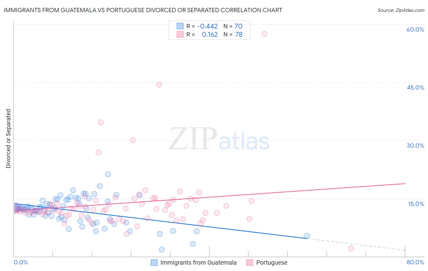 Immigrants from Guatemala vs Portuguese Divorced or Separated
