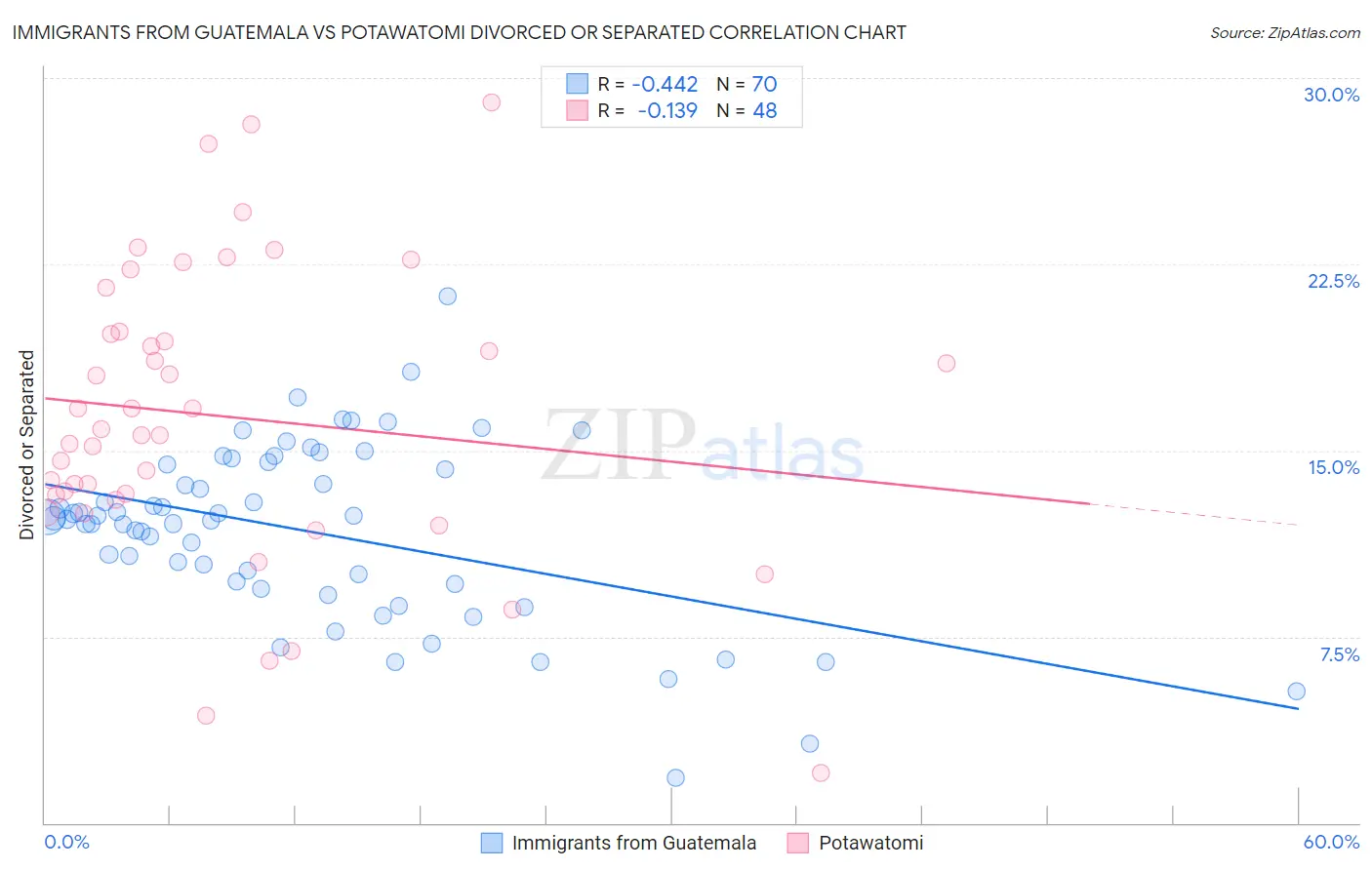 Immigrants from Guatemala vs Potawatomi Divorced or Separated