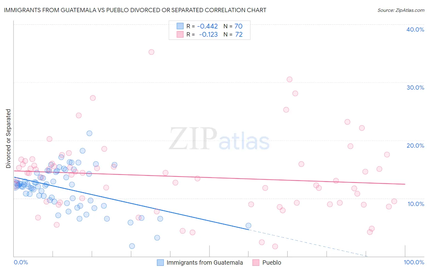 Immigrants from Guatemala vs Pueblo Divorced or Separated