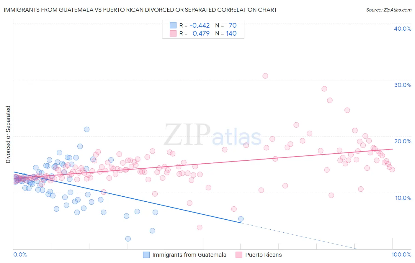 Immigrants from Guatemala vs Puerto Rican Divorced or Separated