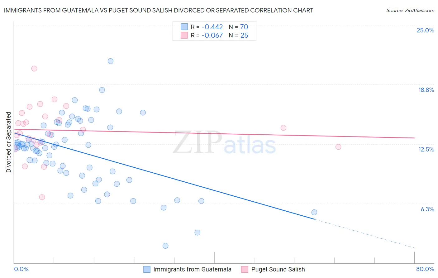 Immigrants from Guatemala vs Puget Sound Salish Divorced or Separated