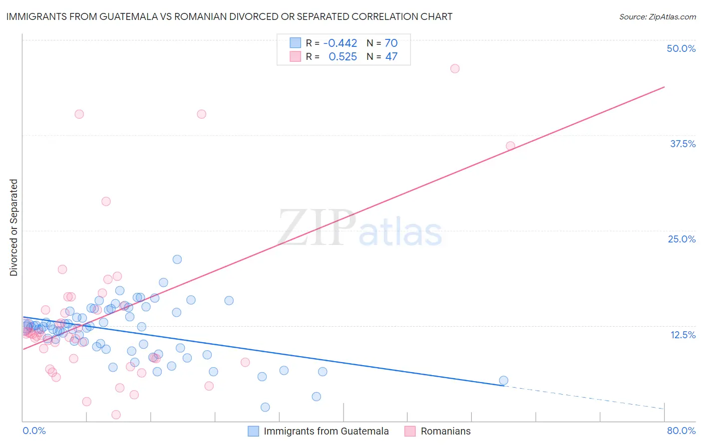 Immigrants from Guatemala vs Romanian Divorced or Separated