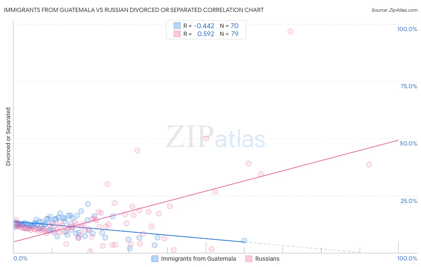 Immigrants from Guatemala vs Russian Divorced or Separated