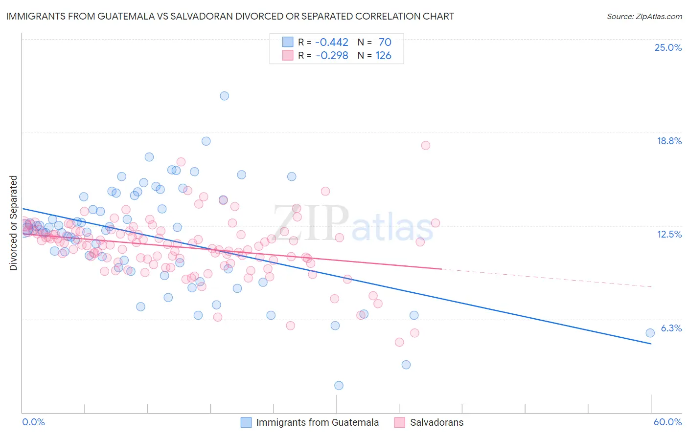 Immigrants from Guatemala vs Salvadoran Divorced or Separated