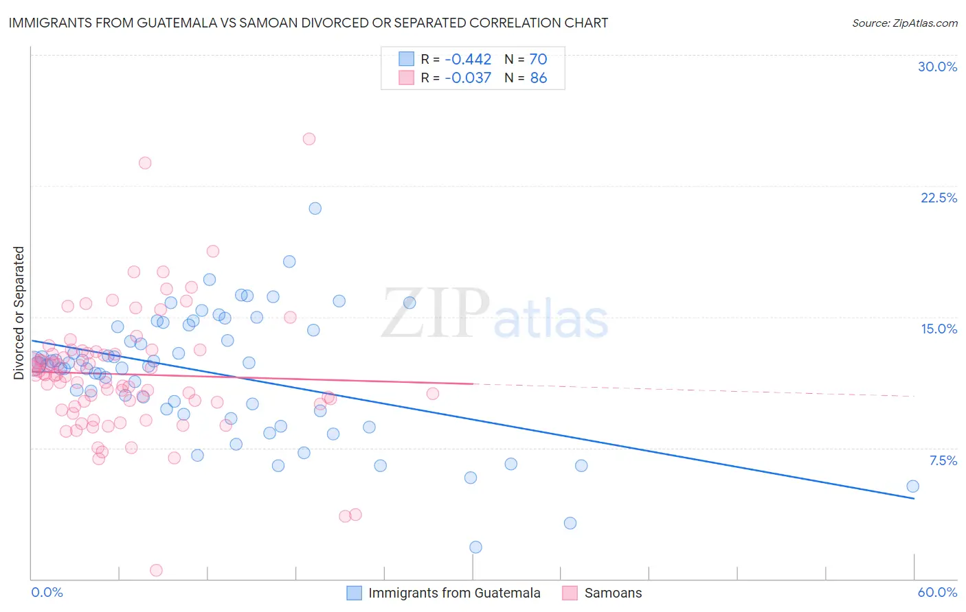 Immigrants from Guatemala vs Samoan Divorced or Separated