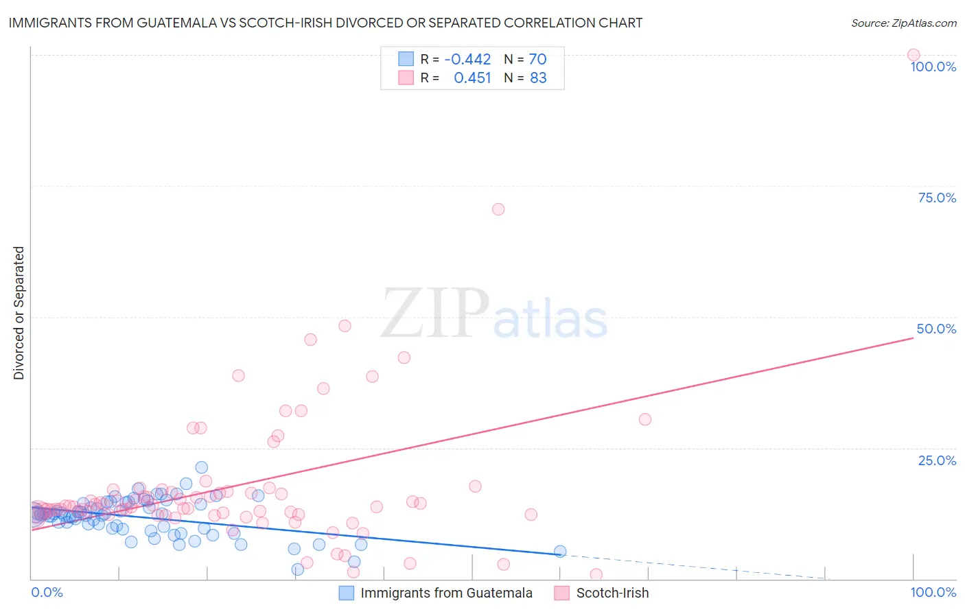 Immigrants from Guatemala vs Scotch-Irish Divorced or Separated