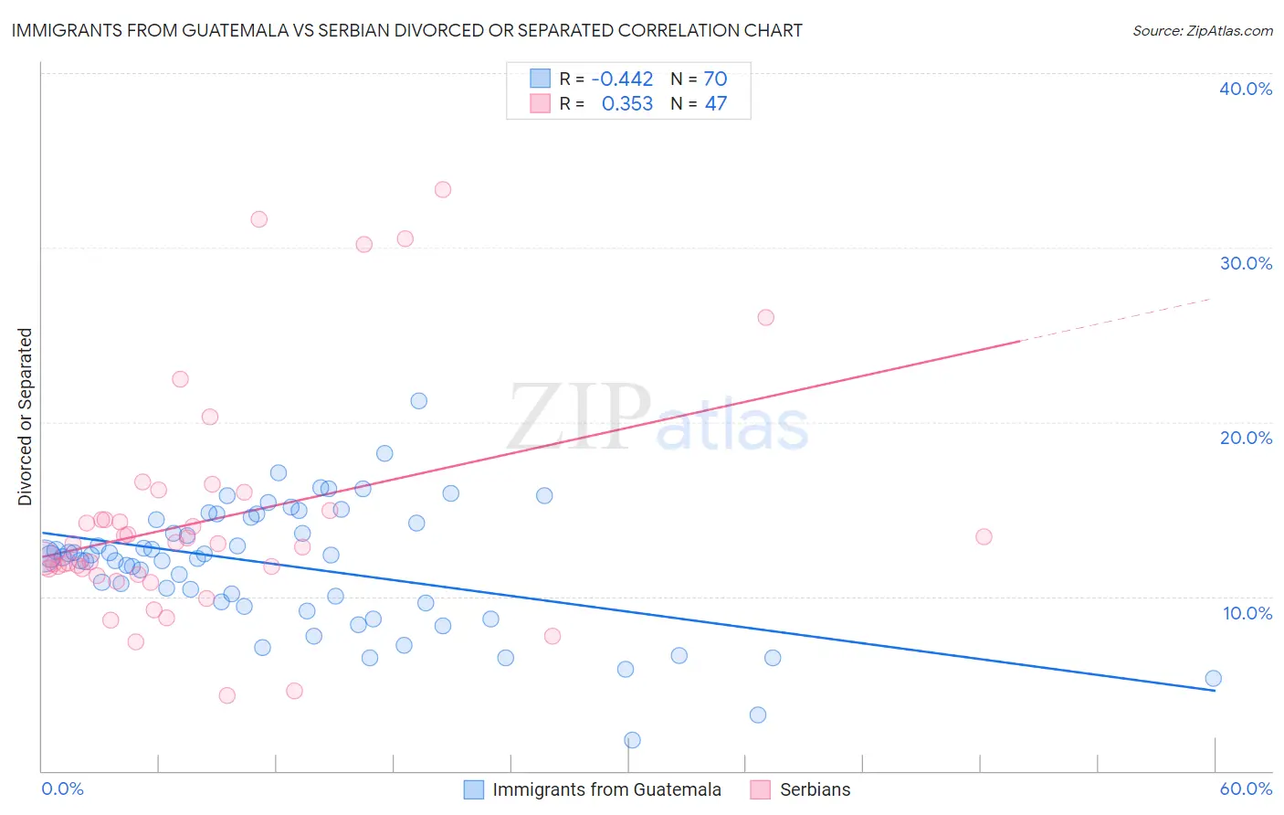 Immigrants from Guatemala vs Serbian Divorced or Separated