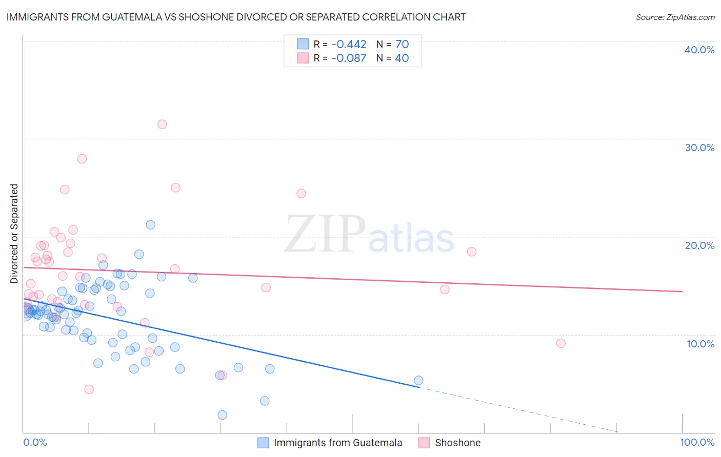 Immigrants from Guatemala vs Shoshone Divorced or Separated