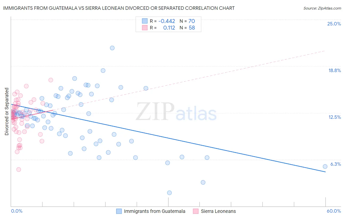 Immigrants from Guatemala vs Sierra Leonean Divorced or Separated