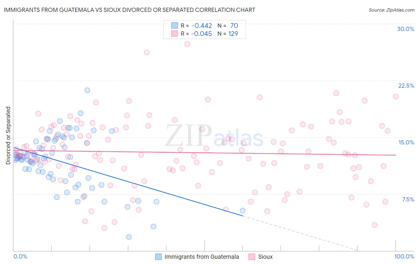 Immigrants from Guatemala vs Sioux Divorced or Separated