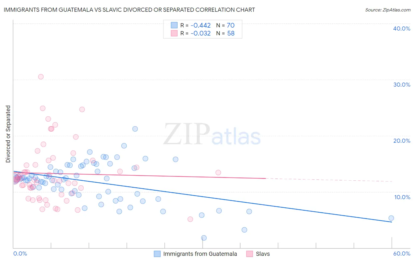 Immigrants from Guatemala vs Slavic Divorced or Separated