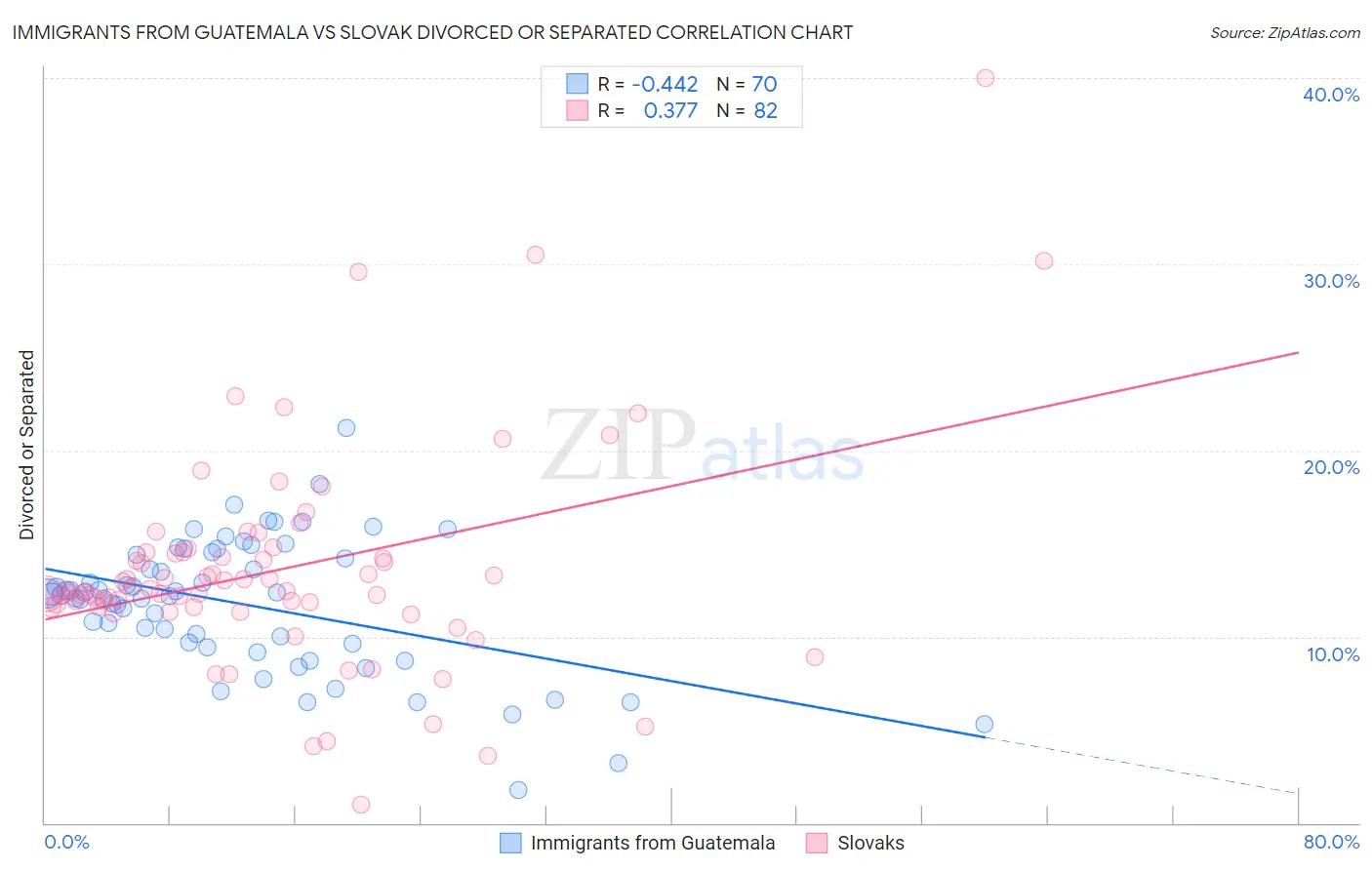 Immigrants from Guatemala vs Slovak Divorced or Separated
