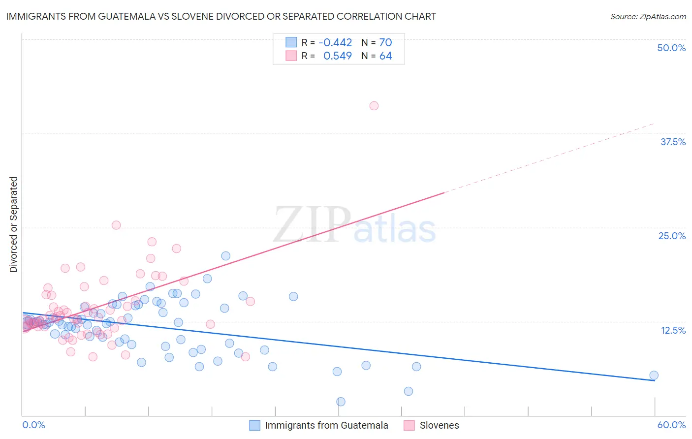 Immigrants from Guatemala vs Slovene Divorced or Separated