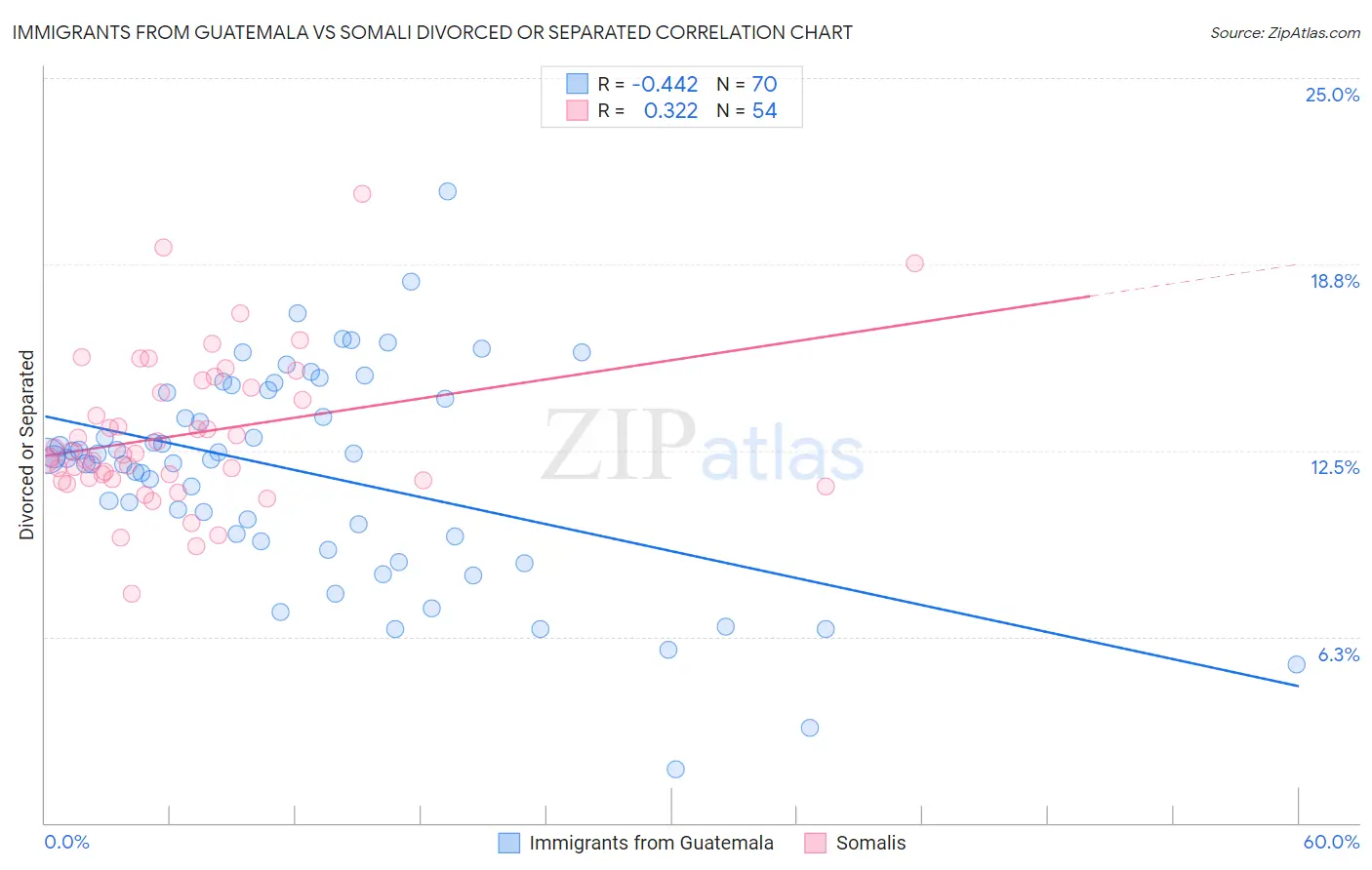 Immigrants from Guatemala vs Somali Divorced or Separated