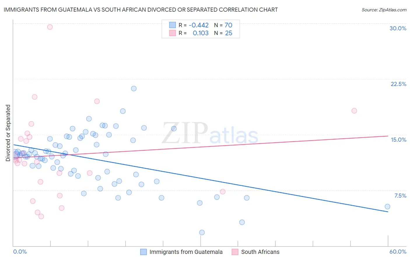 Immigrants from Guatemala vs South African Divorced or Separated