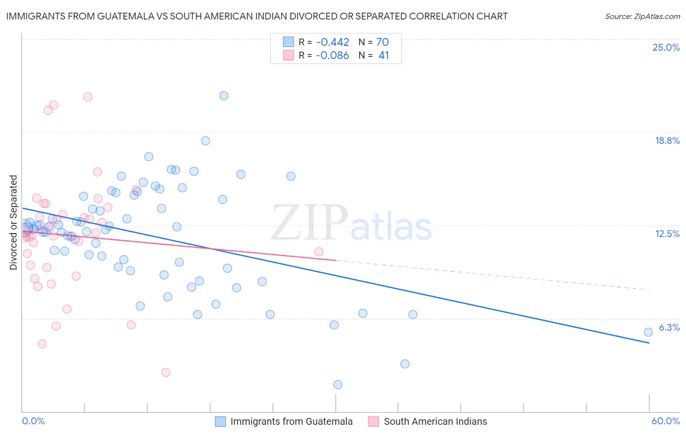 Immigrants from Guatemala vs South American Indian Divorced or Separated