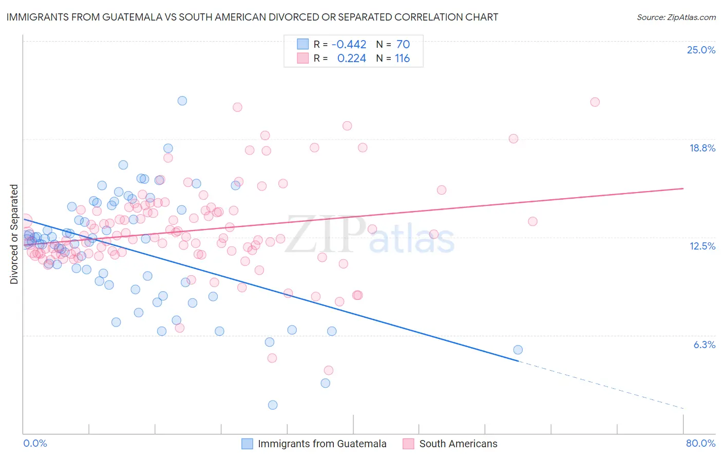 Immigrants from Guatemala vs South American Divorced or Separated