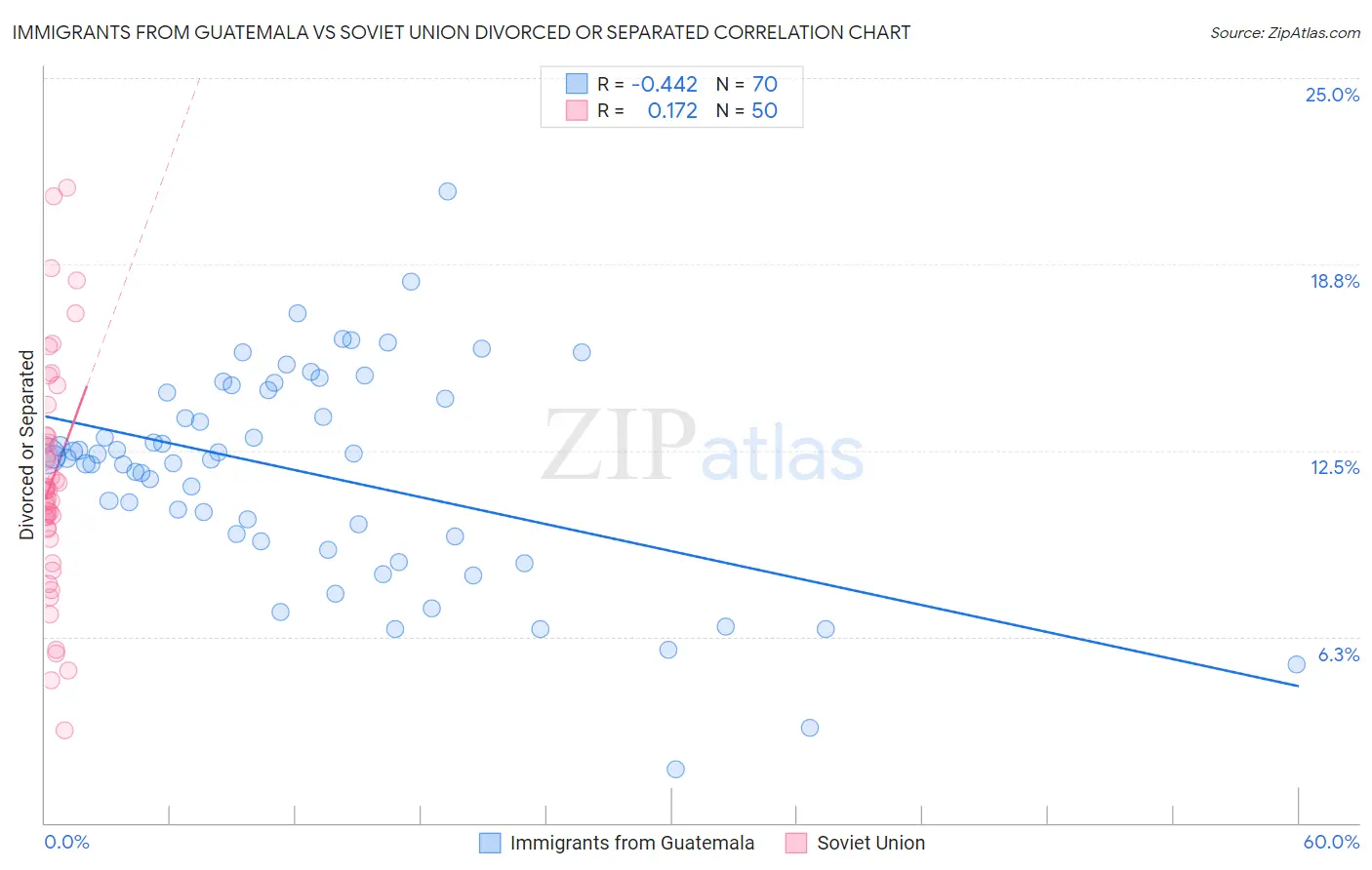 Immigrants from Guatemala vs Soviet Union Divorced or Separated