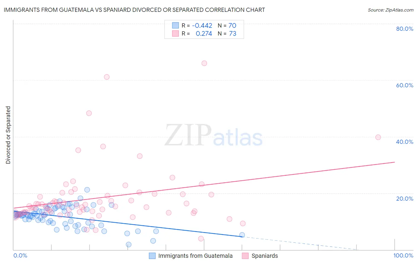 Immigrants from Guatemala vs Spaniard Divorced or Separated