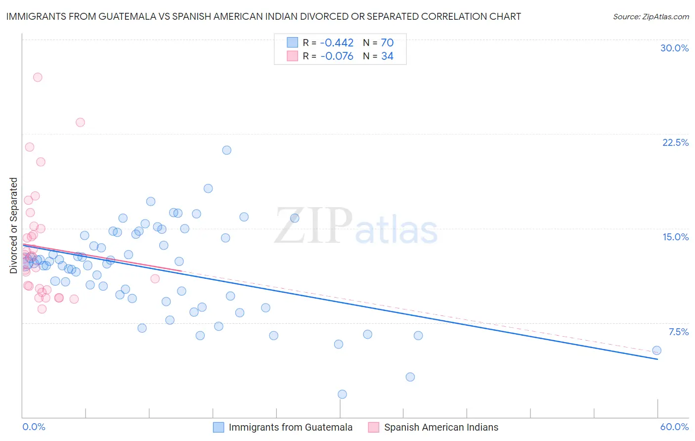 Immigrants from Guatemala vs Spanish American Indian Divorced or Separated