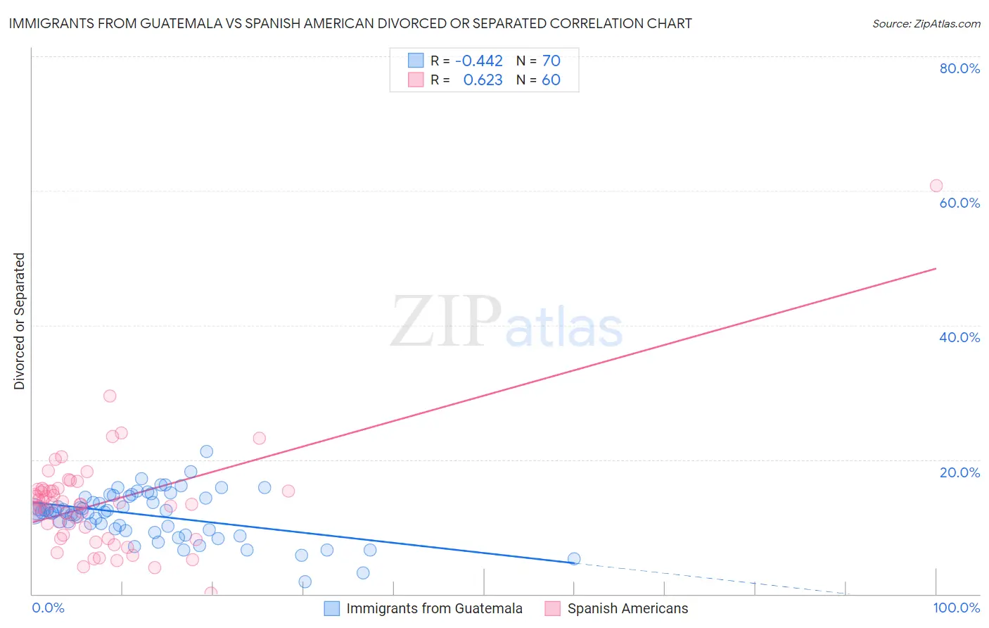 Immigrants from Guatemala vs Spanish American Divorced or Separated