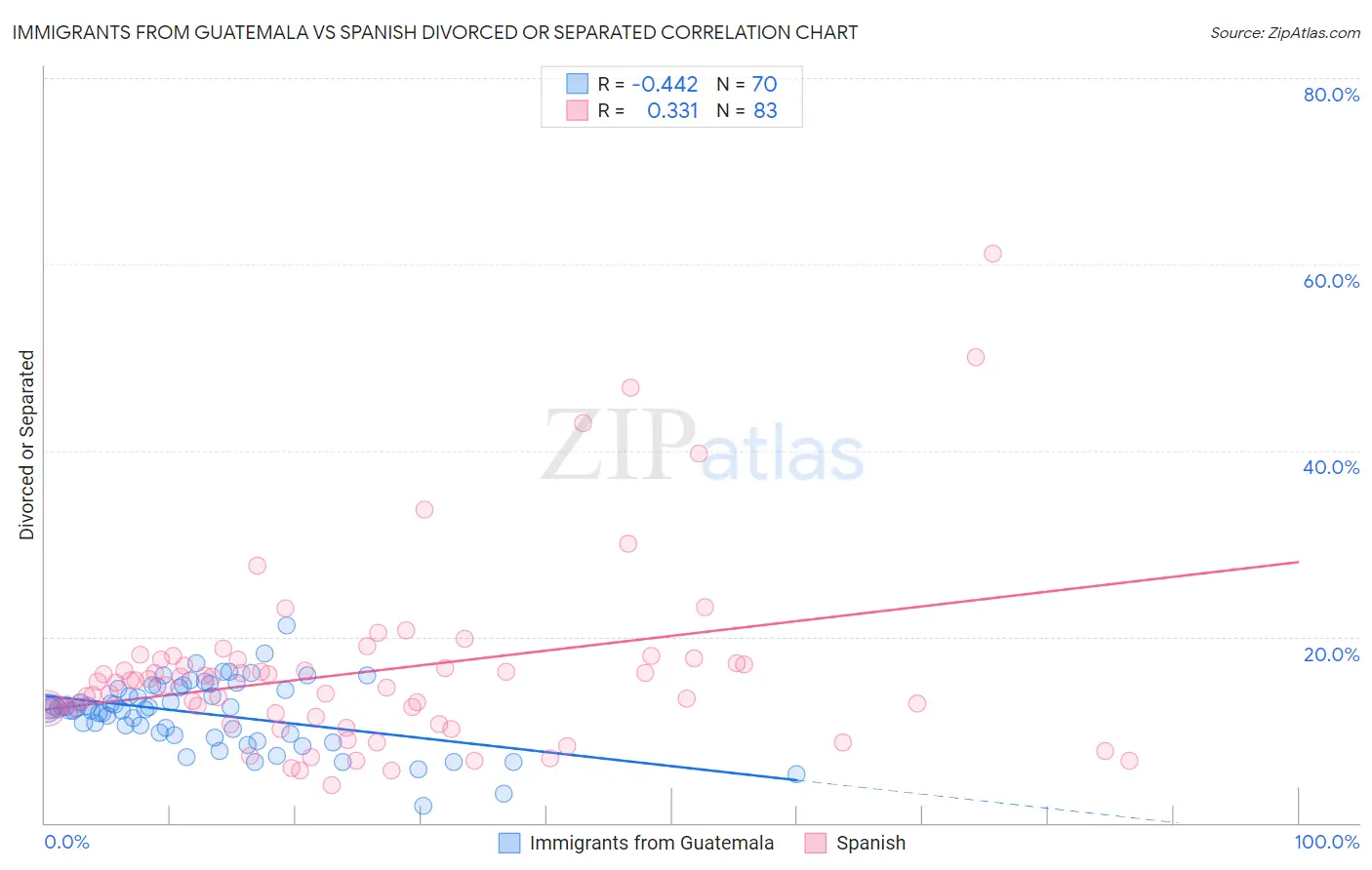 Immigrants from Guatemala vs Spanish Divorced or Separated
