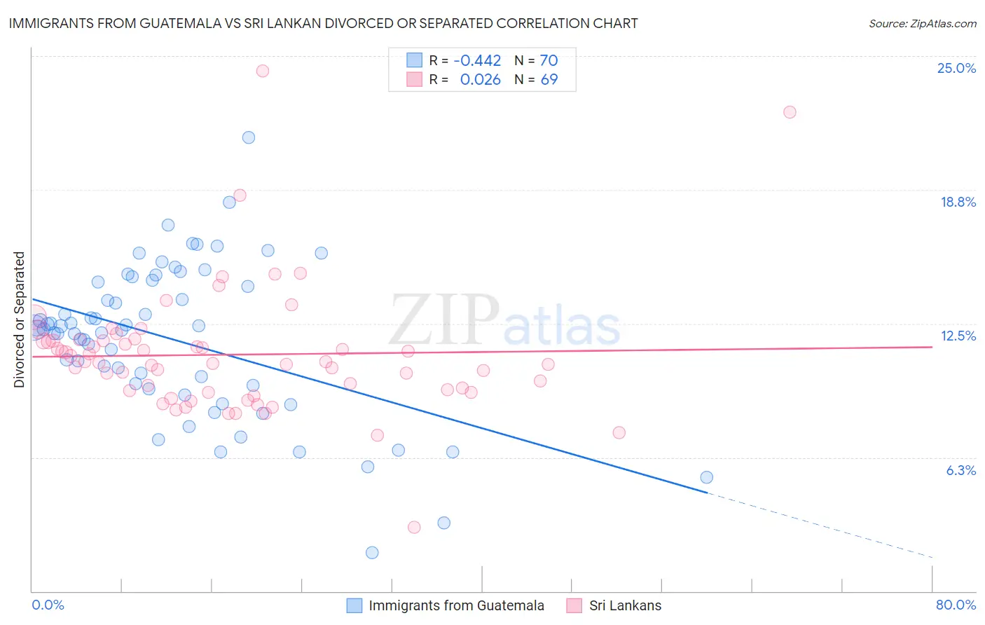 Immigrants from Guatemala vs Sri Lankan Divorced or Separated