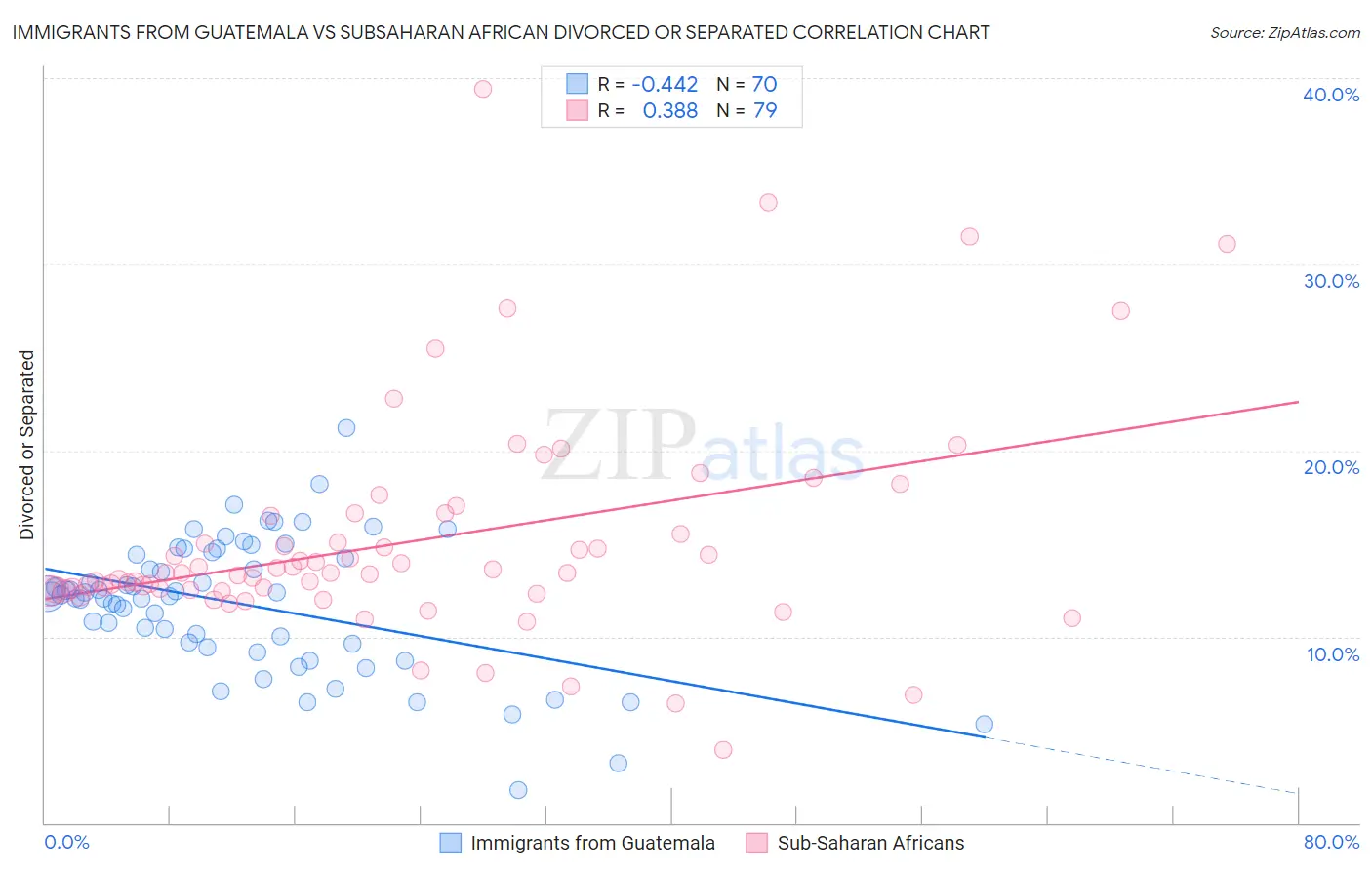 Immigrants from Guatemala vs Subsaharan African Divorced or Separated