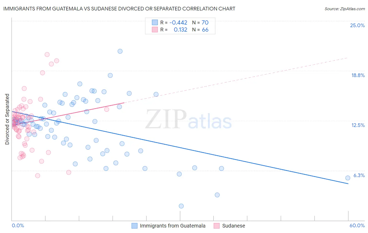 Immigrants from Guatemala vs Sudanese Divorced or Separated