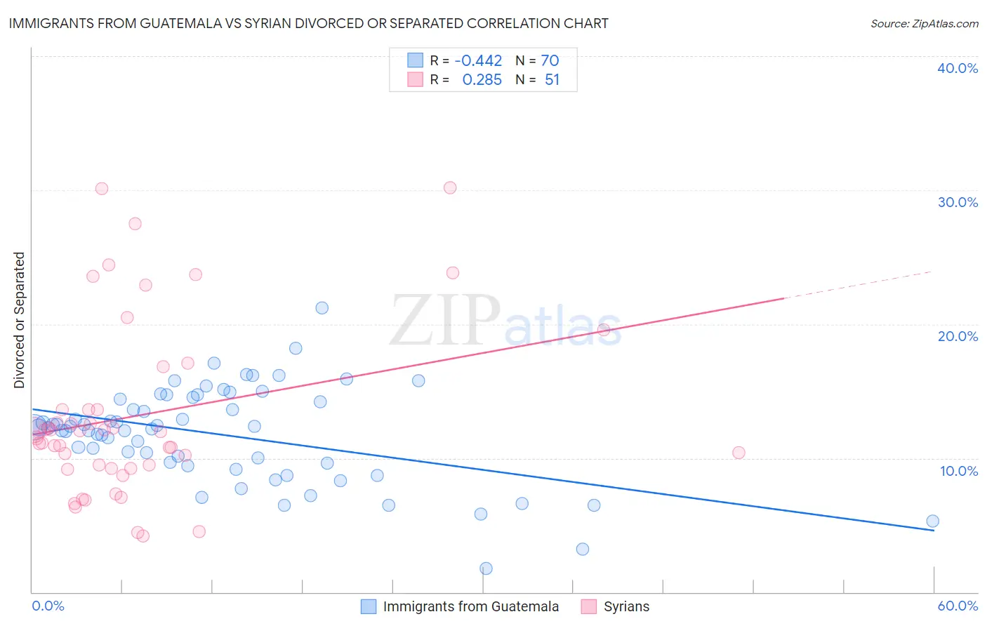 Immigrants from Guatemala vs Syrian Divorced or Separated