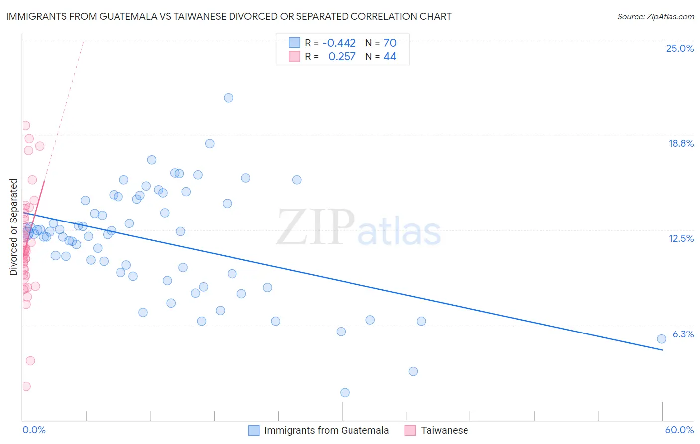Immigrants from Guatemala vs Taiwanese Divorced or Separated