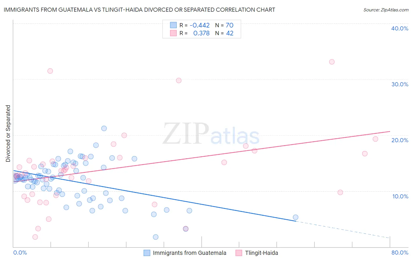 Immigrants from Guatemala vs Tlingit-Haida Divorced or Separated