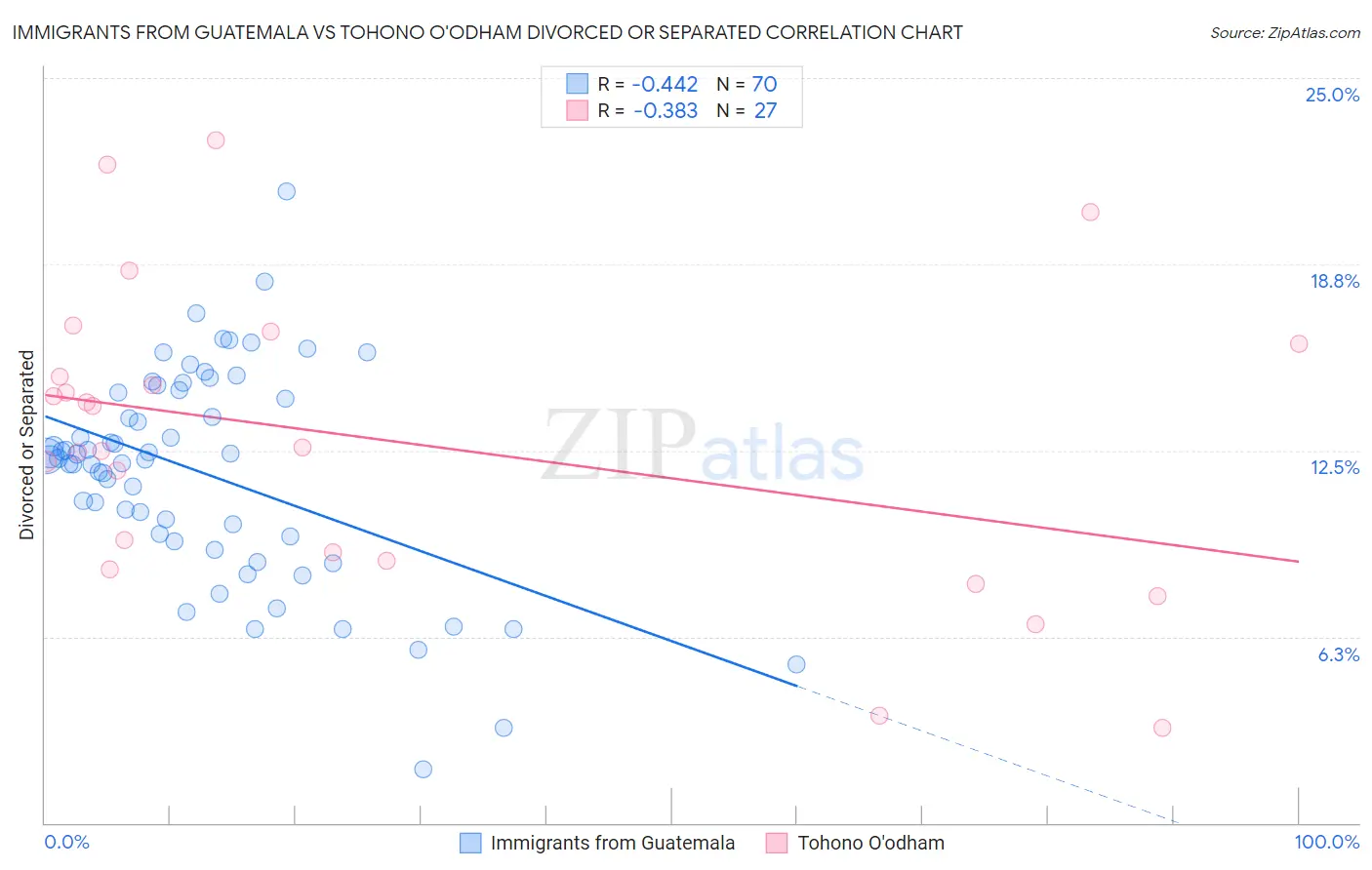 Immigrants from Guatemala vs Tohono O'odham Divorced or Separated