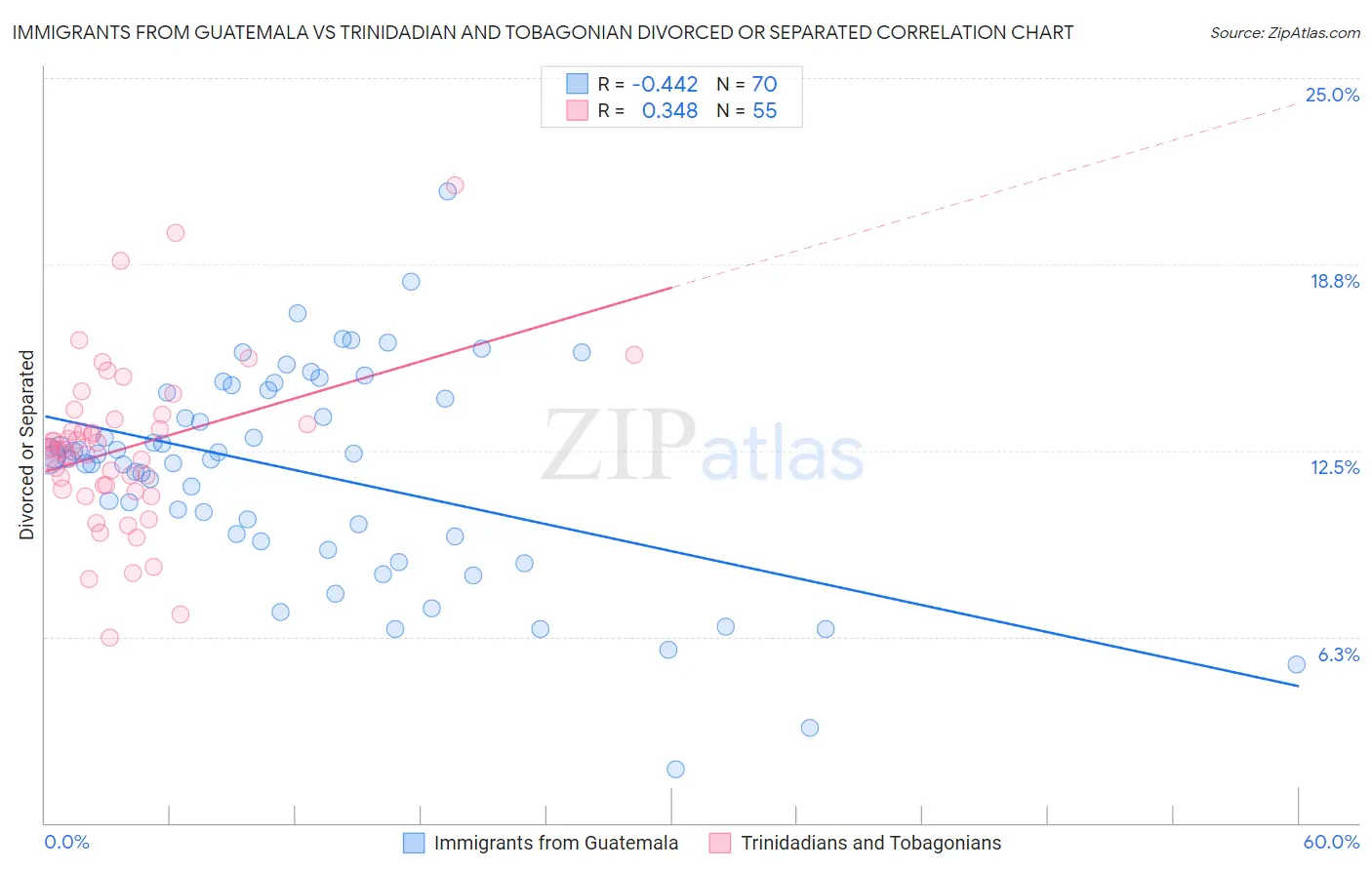 Immigrants from Guatemala vs Trinidadian and Tobagonian Divorced or Separated