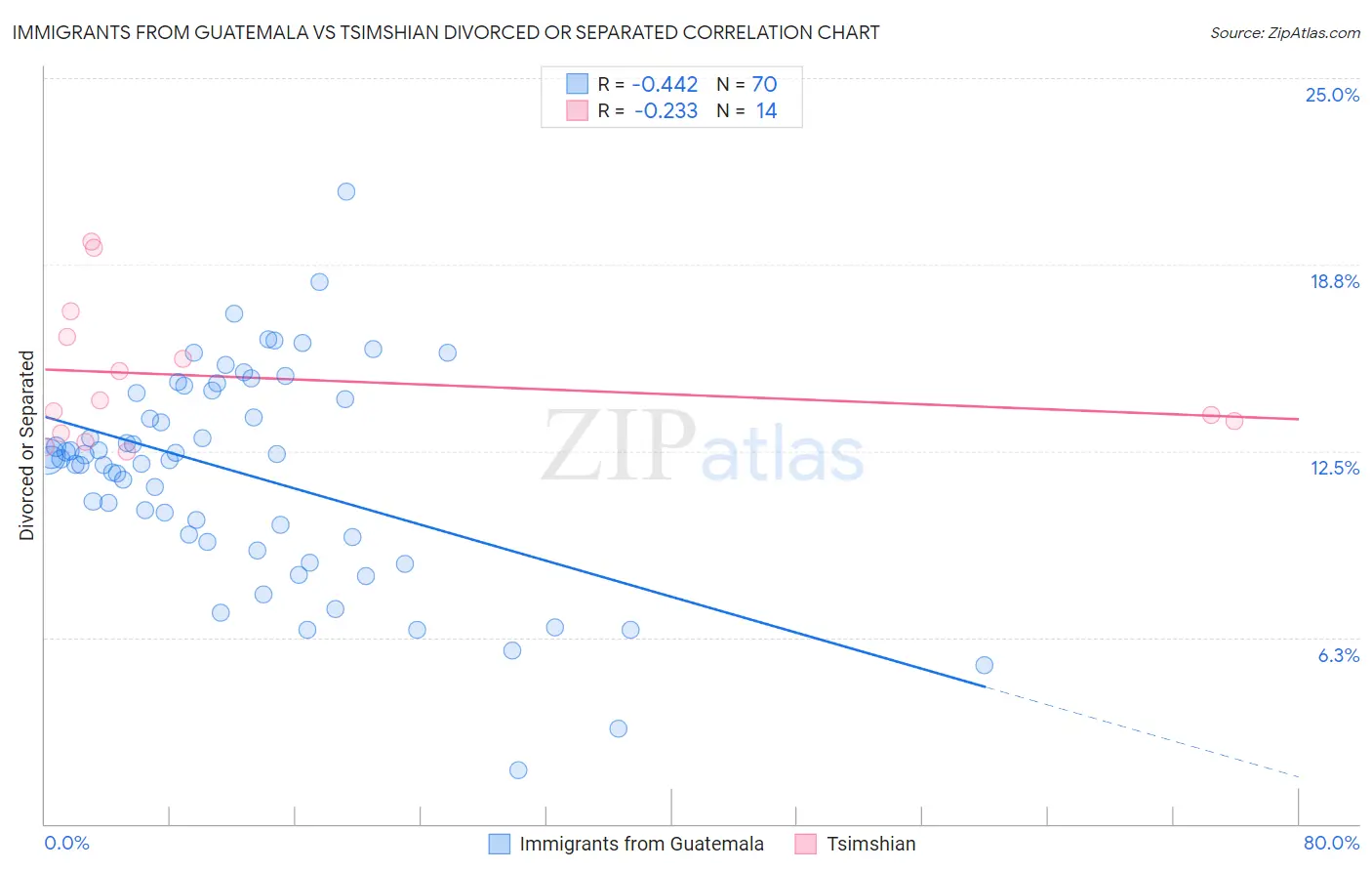 Immigrants from Guatemala vs Tsimshian Divorced or Separated