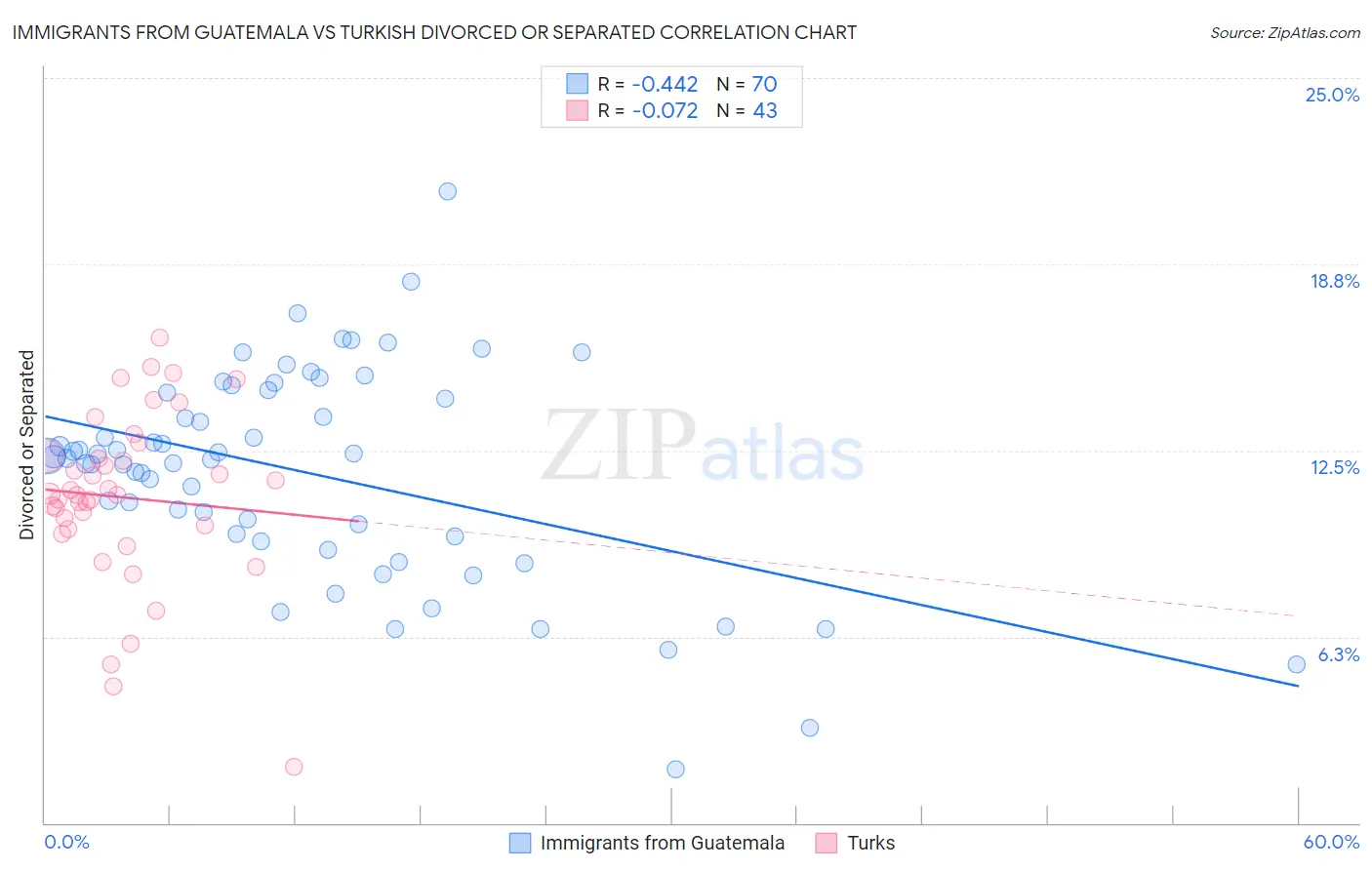 Immigrants from Guatemala vs Turkish Divorced or Separated