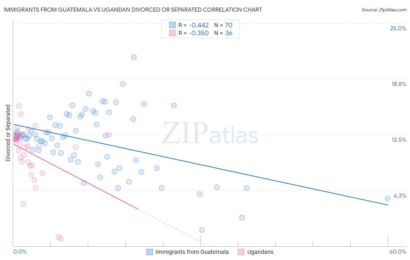 Immigrants from Guatemala vs Ugandan Divorced or Separated