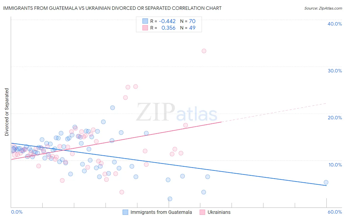 Immigrants from Guatemala vs Ukrainian Divorced or Separated